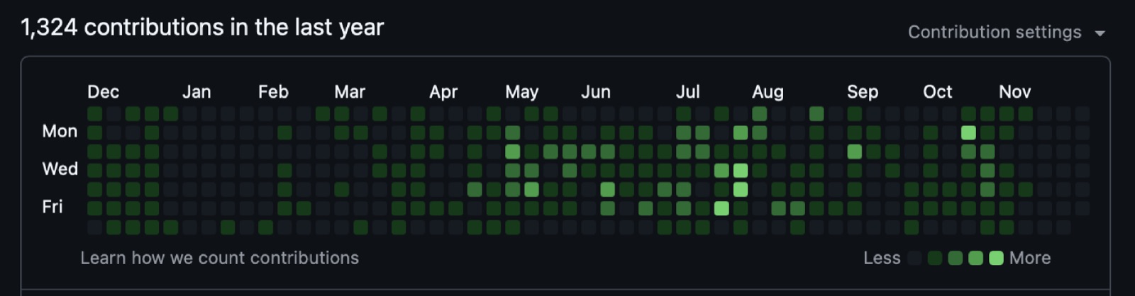 A year of GitHub contributions building Orbit
